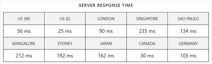 A2 Hosting response time