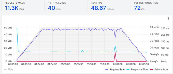 A2 Hosting stress test