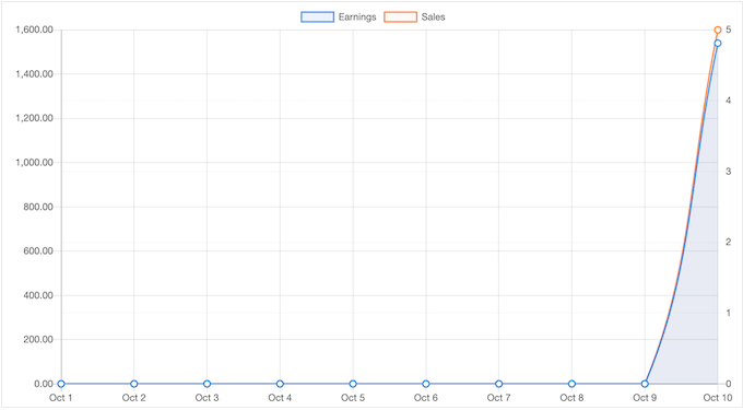 Viewing eCommerce data for your online marketplace or store