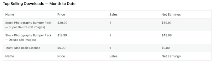 Analyzing digital download data 